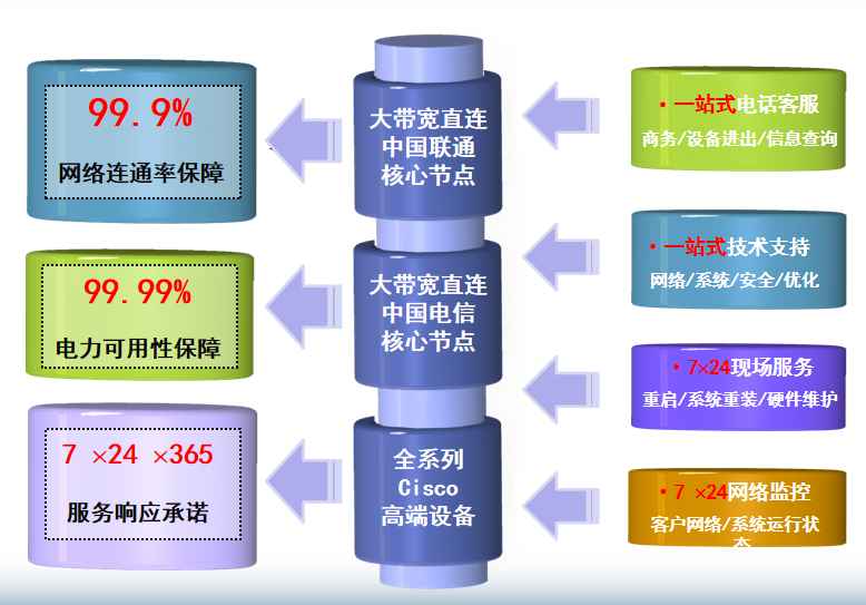 榕城机房网络
